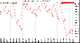 Milwaukee Weather Solar Radiation<br>Daily