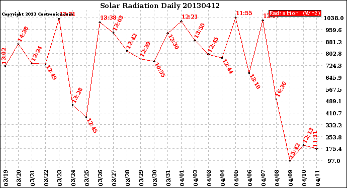 Milwaukee Weather Solar Radiation<br>Daily