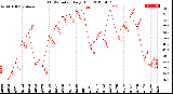 Milwaukee Weather THSW Index<br>Daily High