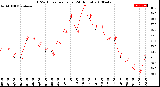 Milwaukee Weather THSW Index<br>per Hour<br>(24 Hours)