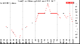 Milwaukee Weather Wind Speed<br>Average<br>(24 Hours)