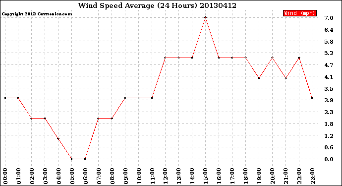 Milwaukee Weather Wind Speed<br>Average<br>(24 Hours)