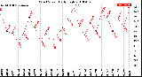 Milwaukee Weather Wind Speed<br>Daily High