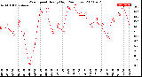 Milwaukee Weather Wind Speed<br>Hourly High<br>(24 Hours)