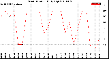 Milwaukee Weather Wind Direction<br>Daily High