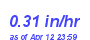 Milwaukee Weather Rain Rate Month