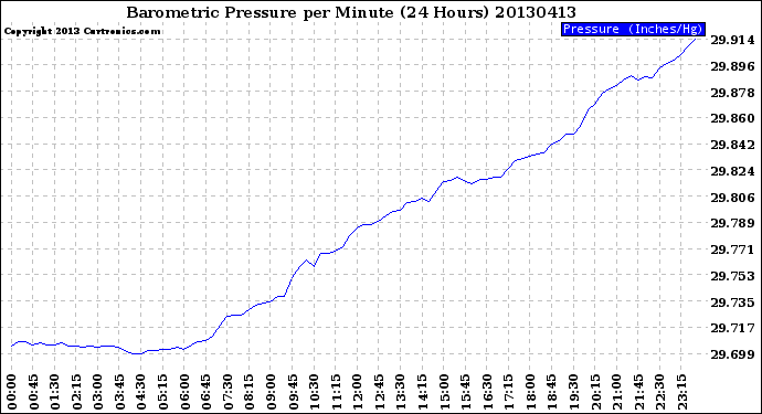 Milwaukee Weather Barometric Pressure<br>per Minute<br>(24 Hours)