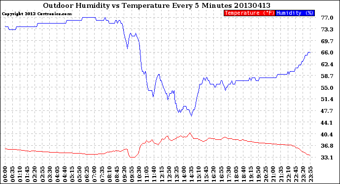 Milwaukee Weather Outdoor Humidity<br>vs Temperature<br>Every 5 Minutes
