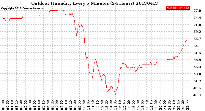 Milwaukee Weather Outdoor Humidity<br>Every 5 Minutes<br>(24 Hours)