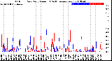 Milwaukee Weather Outdoor Rain<br>Daily Amount<br>(Past/Previous Year)