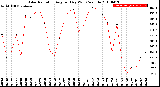 Milwaukee Weather Solar Radiation<br>Avg per Day W/m2/minute