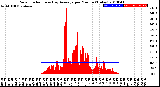 Milwaukee Weather Solar Radiation<br>& Day Average<br>per Minute<br>(Today)