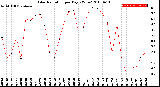 Milwaukee Weather Solar Radiation<br>per Day KW/m2