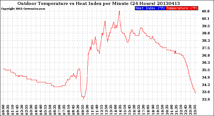 Milwaukee Weather Outdoor Temperature<br>vs Heat Index<br>per Minute<br>(24 Hours)