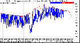 Milwaukee Weather Outdoor Temperature<br>vs Wind Chill<br>per Minute<br>(24 Hours)