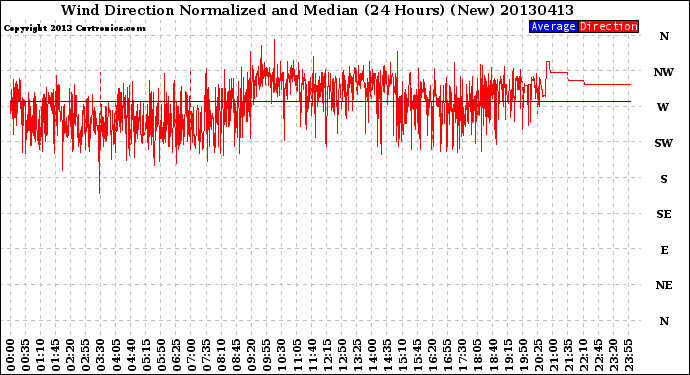 Milwaukee Weather Wind Direction<br>Normalized and Median<br>(24 Hours) (New)