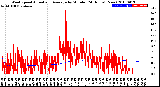 Milwaukee Weather Wind Speed<br>Actual and Average<br>by Minute<br>(24 Hours) (New)