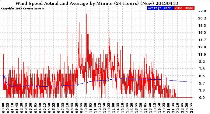 Milwaukee Weather Wind Speed<br>Actual and Average<br>by Minute<br>(24 Hours) (New)