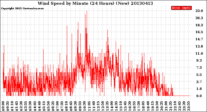 Milwaukee Weather Wind Speed<br>by Minute<br>(24 Hours) (New)