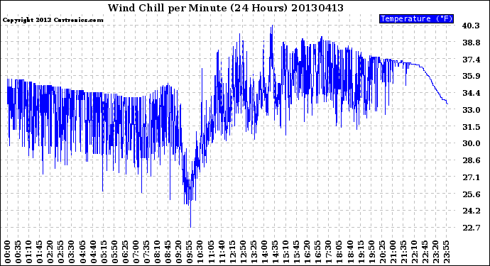 Milwaukee Weather Wind Chill<br>per Minute<br>(24 Hours)