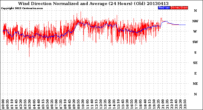 Milwaukee Weather Wind Direction<br>Normalized and Average<br>(24 Hours) (Old)