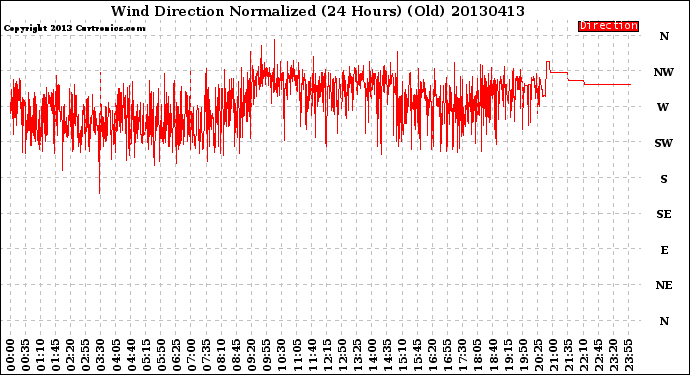 Milwaukee Weather Wind Direction<br>Normalized<br>(24 Hours) (Old)