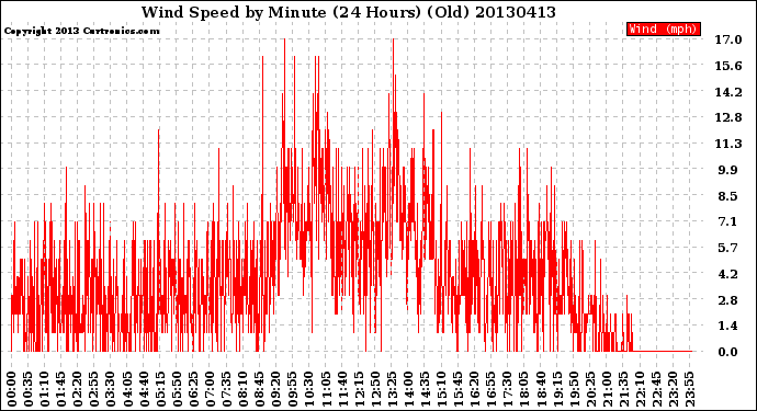 Milwaukee Weather Wind Speed<br>by Minute<br>(24 Hours) (Old)