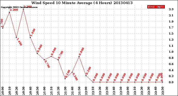 Milwaukee Weather Wind Speed<br>10 Minute Average<br>(4 Hours)