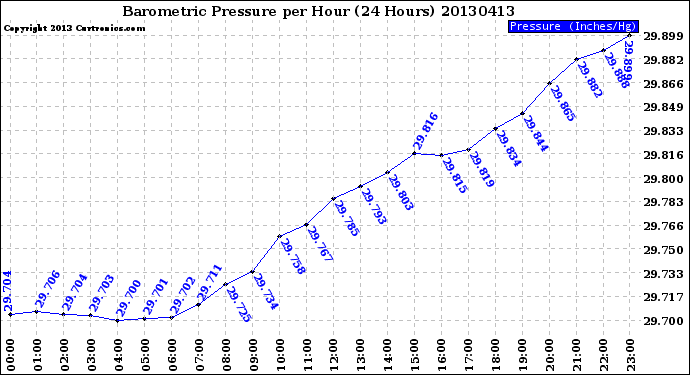 Milwaukee Weather Barometric Pressure<br>per Hour<br>(24 Hours)