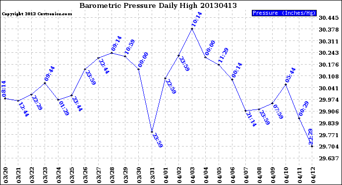 Milwaukee Weather Barometric Pressure<br>Daily High