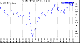 Milwaukee Weather Wind Chill<br>(24 Hours)