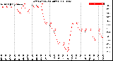 Milwaukee Weather Dew Point<br>(24 Hours)