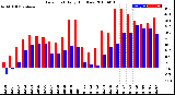 Milwaukee Weather Dew Point<br>Daily High/Low