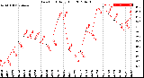 Milwaukee Weather Dew Point<br>Daily High