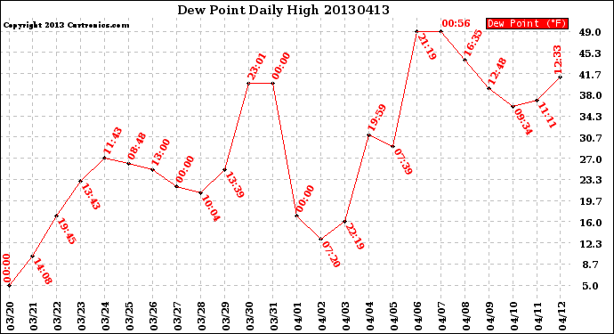 Milwaukee Weather Dew Point<br>Daily High