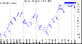 Milwaukee Weather Dew Point<br>Daily Low