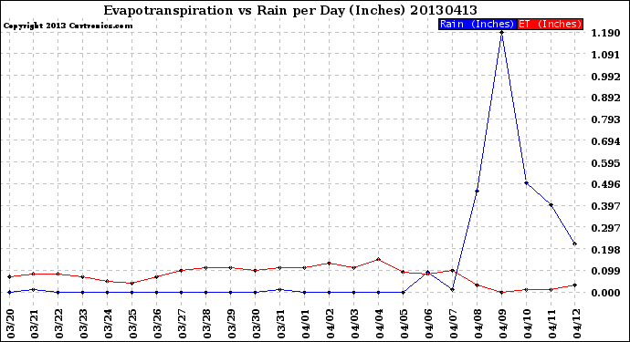 Milwaukee Weather Evapotranspiration<br>vs Rain per Day<br>(Inches)