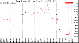 Milwaukee Weather Evapotranspiration<br>per Day (Inches)