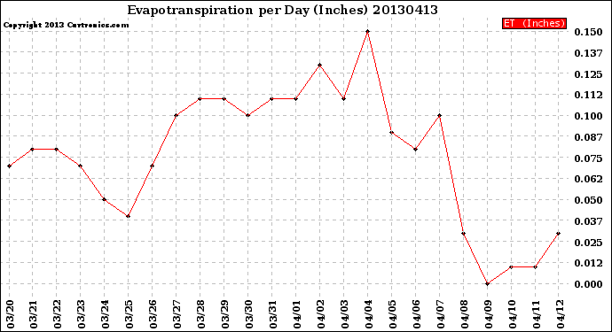 Milwaukee Weather Evapotranspiration<br>per Day (Inches)
