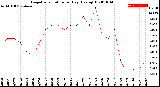 Milwaukee Weather Evapotranspiration<br>per Day (Ozs sq/ft)