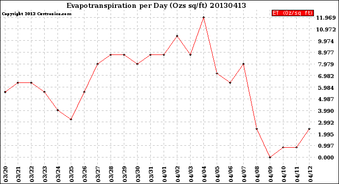 Milwaukee Weather Evapotranspiration<br>per Day (Ozs sq/ft)