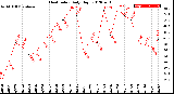 Milwaukee Weather Heat Index<br>Daily High