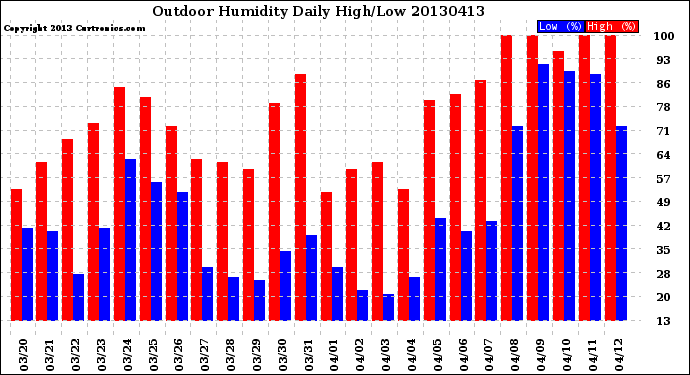 Milwaukee Weather Outdoor Humidity<br>Daily High/Low