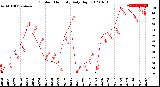 Milwaukee Weather Outdoor Humidity<br>Daily High