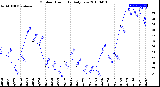 Milwaukee Weather Outdoor Humidity<br>Daily Low