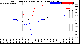 Milwaukee Weather Outdoor Temperature<br>vs Wind Chill<br>(24 Hours)