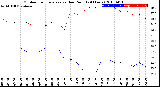 Milwaukee Weather Outdoor Temperature<br>vs Dew Point<br>(24 Hours)