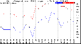 Milwaukee Weather Outdoor Temperature<br>vs THSW Index<br>per Hour<br>(24 Hours)