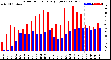 Milwaukee Weather Outdoor Temperature<br>Daily High/Low