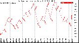 Milwaukee Weather Outdoor Temperature<br>Daily High